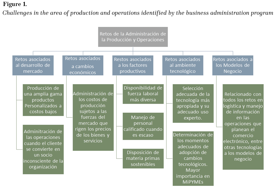 History of production and its challenges in the current era